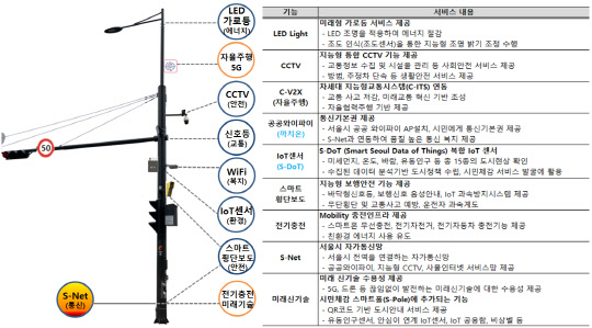 서울시가 시내 설치 사업 중인 스마트폴 제공기능표.[자료=서울시 제공]